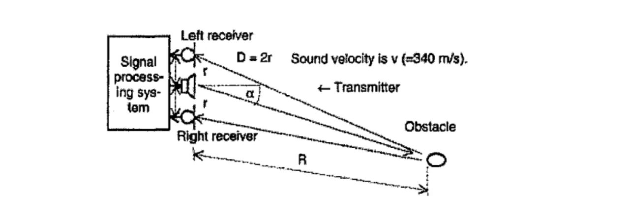 Figure 2.1: The principle of two-dimensional echolocation