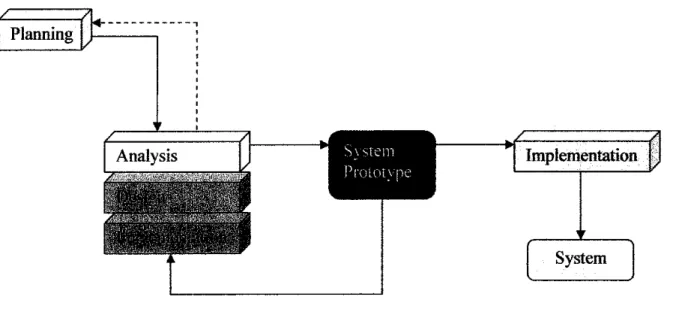 Figure 3.1: Incremental Prototyping
