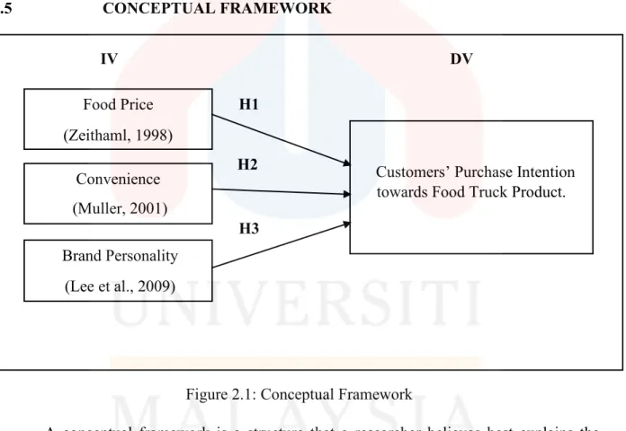 Figure 2.1: Conceptual Framework 