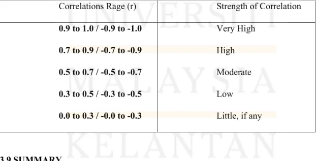 Table 3.5: Rule of Thumb of Correlation Coefficient size  Sources: Hinkle, Wiersma and Jurs (2003) 