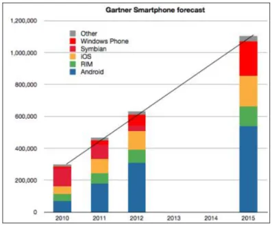 Figure 2.0: Gartner smartphone forecast 