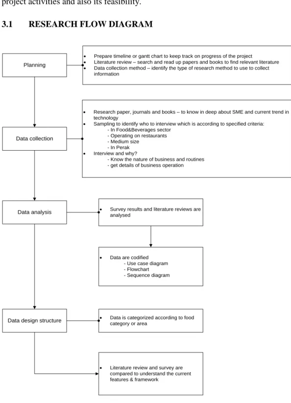 Figure 3.1: Research flow diagram 