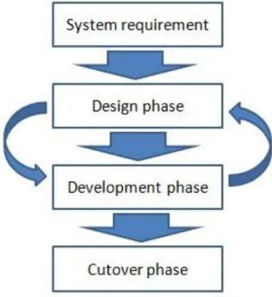 Figure 3.2: Rapid Application Development (RAD) 