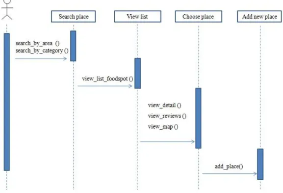 Figure 3.4.4.2: Sequence diagram for foodPedia 