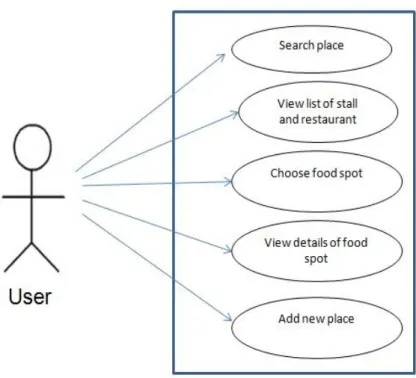 Figure 3.4.4.1: Use case diagram for foodPedia 