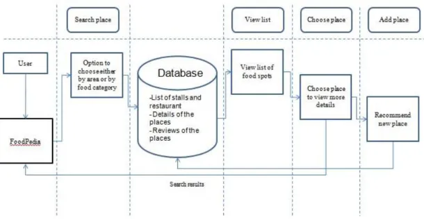 Figure 3.4.4.3: System architecture for foodPedia 
