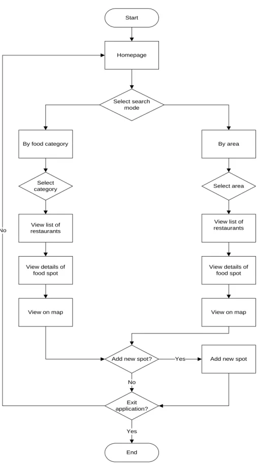 Figure 4.2.4 : Flowchart of the application 