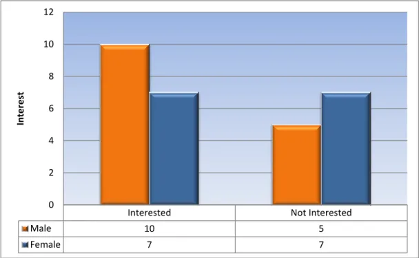 Figure 4 : Graph of interest versus gender 
