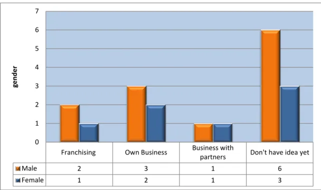 Figure 5 : Graph Of Type Of Ownership Against Gender