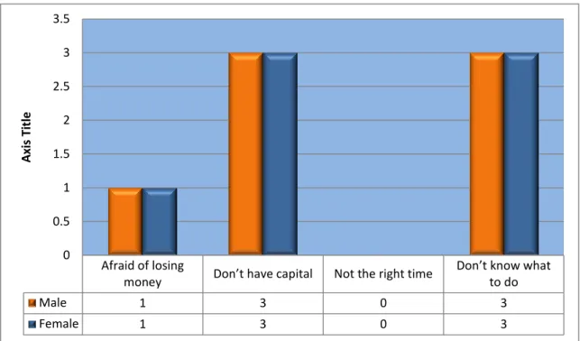 Figure 6 : Graph Of Gender Versus Reason Of Not Being Entrepreneur