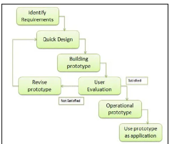 Diagram 1: The Prototype Model 