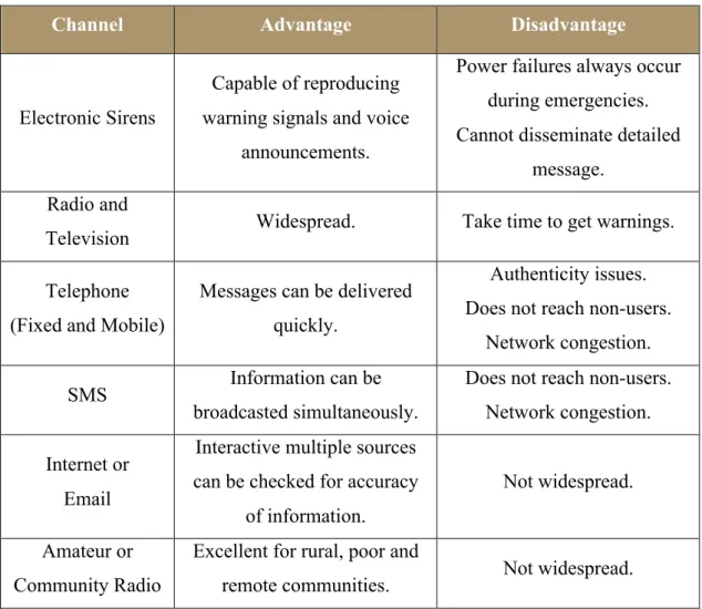 TABLE 1. Comparison between Communication Channels used in   Disaster Warning [1] 