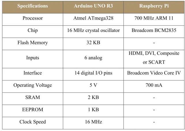 TABLE 4. Comparison between Arduino UNO R3 and Raspberry Pi  Specifications  Arduino UNO R3  Raspberry Pi 