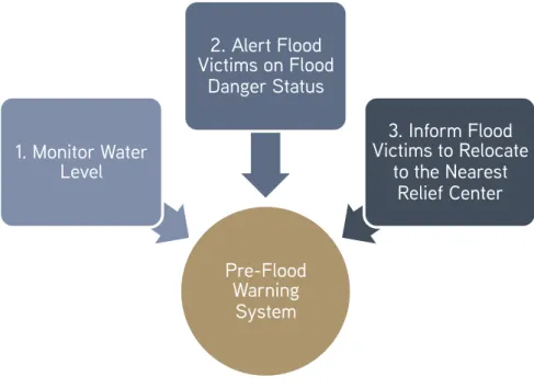 FIGURE 2. Conceptual Framework of Pre-Flood Warning System 