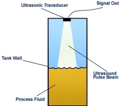 FIGURE 6. The Operation of Ultrasonic Transducer [2] 