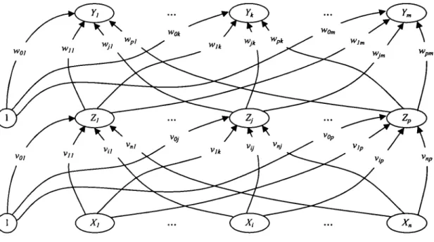 Fig 3.9 Backpropagation neural network with one hidden layer.