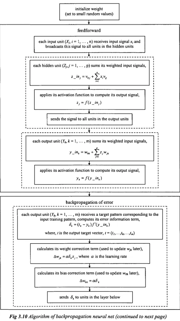 Fig 3.10 Algorithm ofbackpropagation neural net (continued to nextpage)