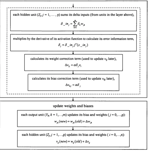 Fig 3.10 Algorithm ofbackpropagation neural net.