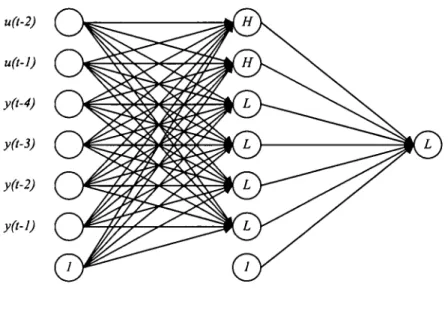 Figure 3.11 ANN model structurefor vehicle suspension.