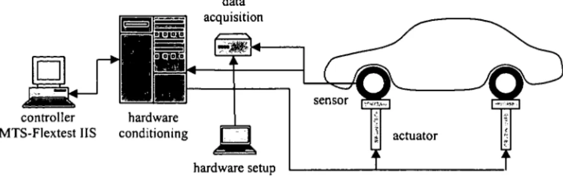 Figure 4.6 Laboratory testing set up.