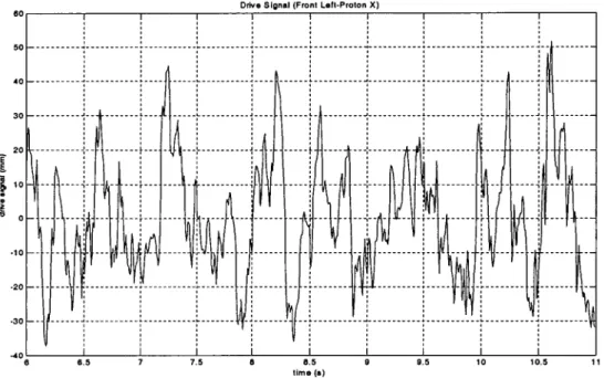 Figure 4.9 Iterated drive signal (front left-Proton X).
