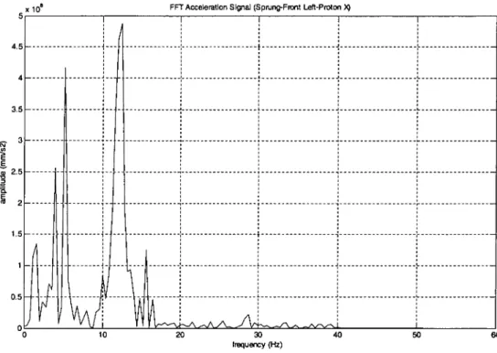 Figure 4.11 FFT acceleration signal (sprung-front left-Proton X).