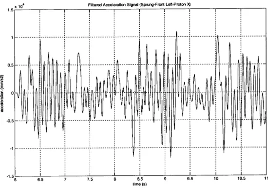 Figure 4.14 Filtered acceleration signal (sprung-front left-Proton X).
