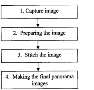 Figure 4.1: Process of creating panoramic image
