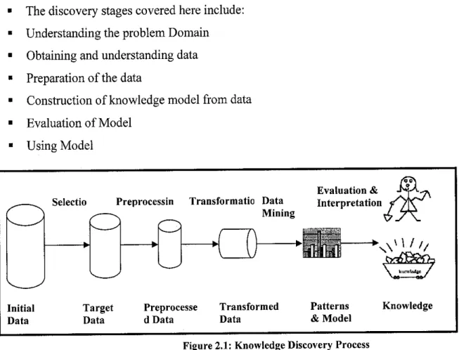 Figure 2.1: Knowledge Discovery Process