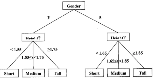 Figure 2.2: Sample decision tree