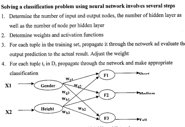 Figure 2.3: Artificial Neural Network