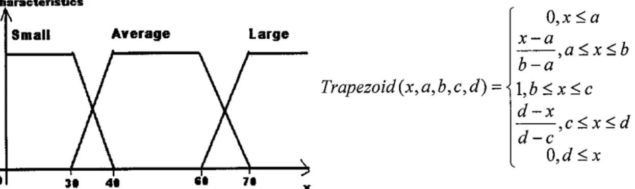 Figure 2.5: Trapezoidal membership function