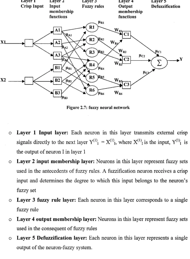 Figure 2.7: fuzzy neural network