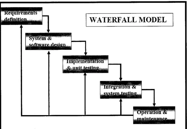 Figure 3.1 Waterfall model