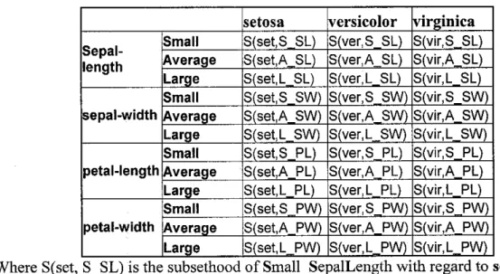 Table 3.2 Subsethood values for iris dataset