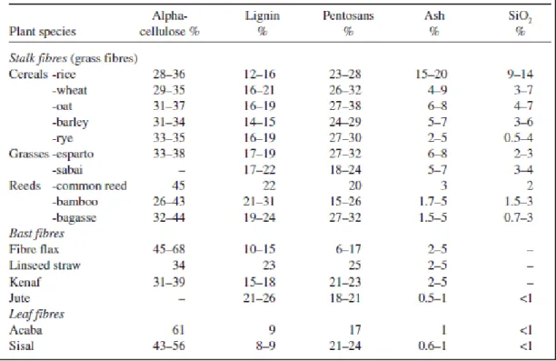 TABLE 1: Content of alpha-cellulose, lignin, pentosan, ash and silica (% 