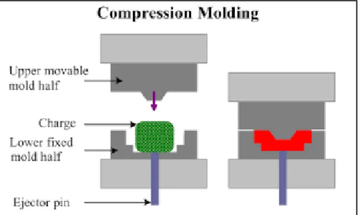 FIGURE 2: Compression Molding Assembly. 
