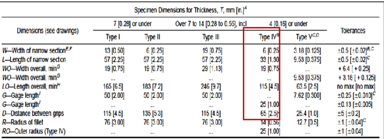 TABLE 2: Specimen Dimensions of ASTM D 638 for Variable Thickness. 