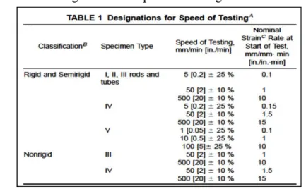TABLE 3: Designations for Speed of Testing for ASTM D 638. 