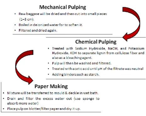 FIGURE 9: Paper Making Process. 