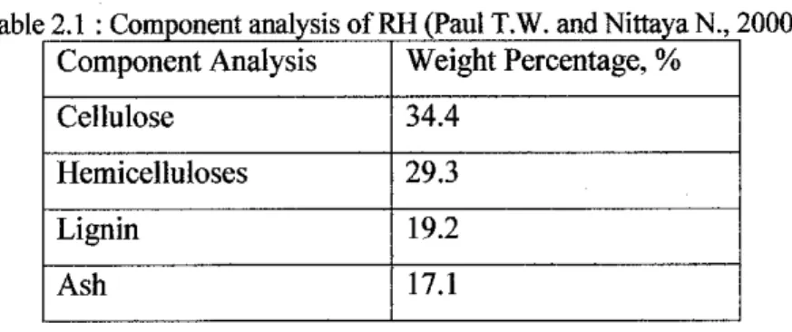 Tab!  e  2 I  C  omponent a  uysts o  nal  .  fRH(P  au  lTW  . an  dN"  tttaya  N  .,  2000)  Component Analysis  Weight Percentage,  % 