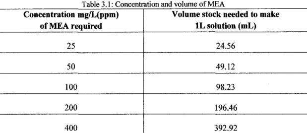 Table 3 1· Concentration and volume of  ..  MEA 