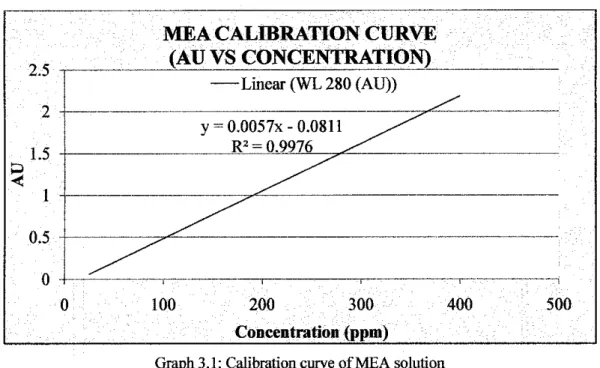 Graph  3.1:  Calibration  curve  of  MEA  solution 