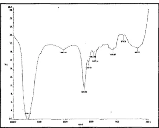 Graph 4.1: FTIR result for raw rice husk 