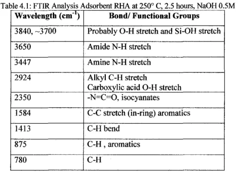 Table 4 2· RHA at 250° C for 20 hours NaoH 0 5M  .. 