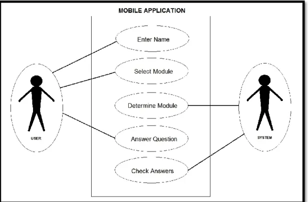 Figure 3 shows the use case diagram for the mobile app. 