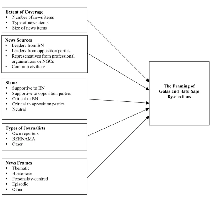 Figure 1:  The research framework of the study. 