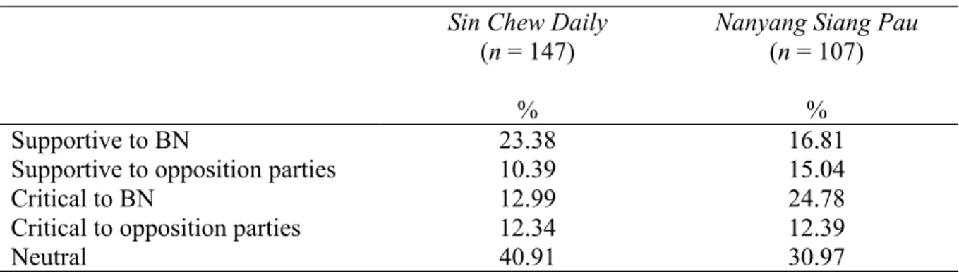 Table  3  shows  that  Sin  Chew  was  more  supportive  to  BN,  while  Nanyang  was  more  supportive  to  opposition  parties