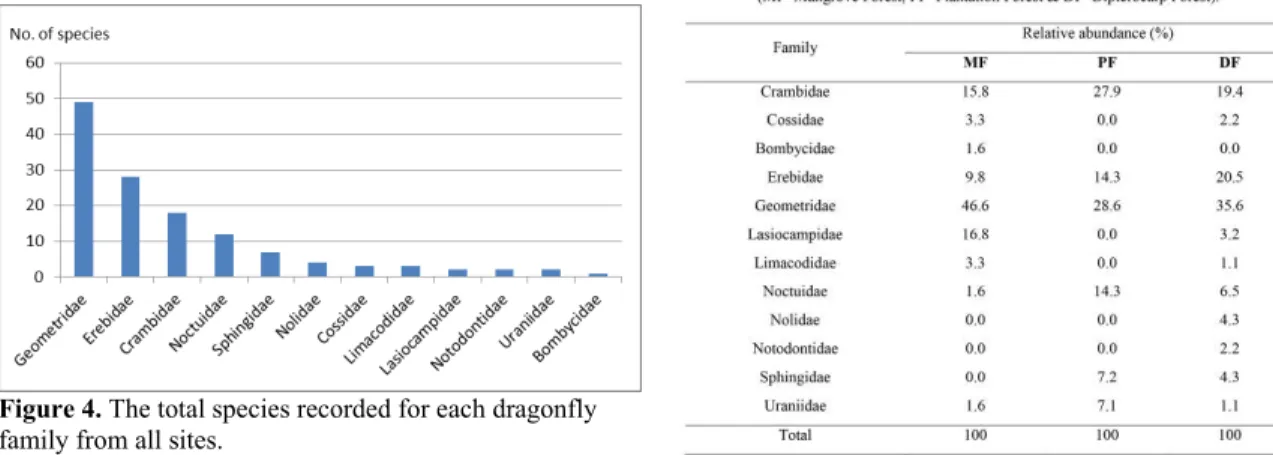 Figure 4. The total species recorded for each dragonfly  family from all sites.  