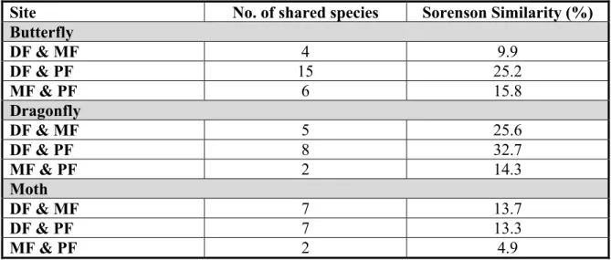 Table 6.  Insect similarity between sites as assessed by Sorenson Similarity Index  (DF=Dipterocarp Forest, MF=Mangrove Forest &amp; PF=Plantation Forest)